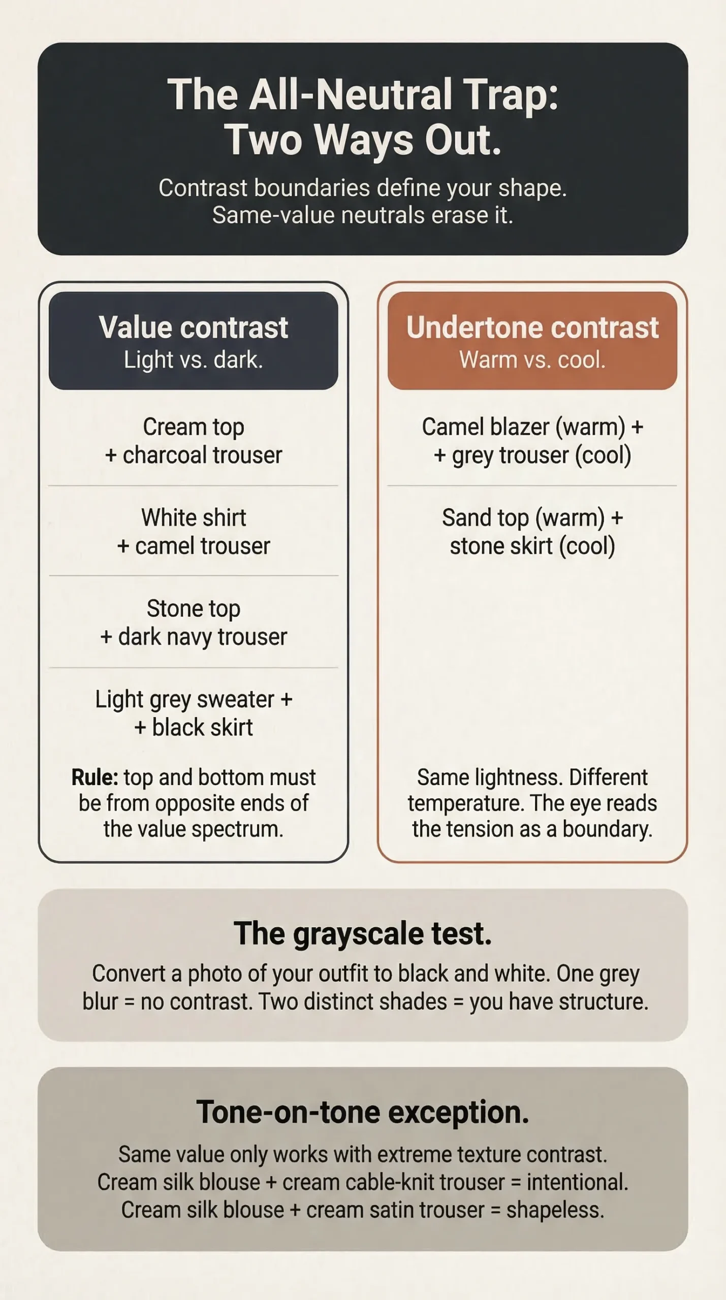 Infographic summary of the all-neutral trap — value contrast, undertone contrast, grayscale test and tone-on-tone exception