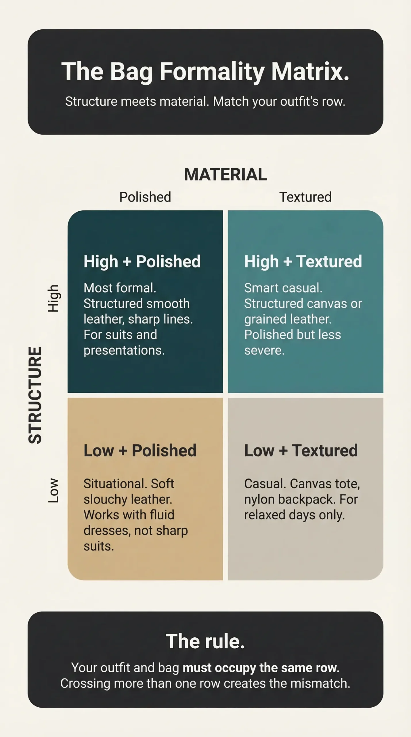 Infographic showing the bag formality matrix — four quadrants of structure vs material with outfit matching rules