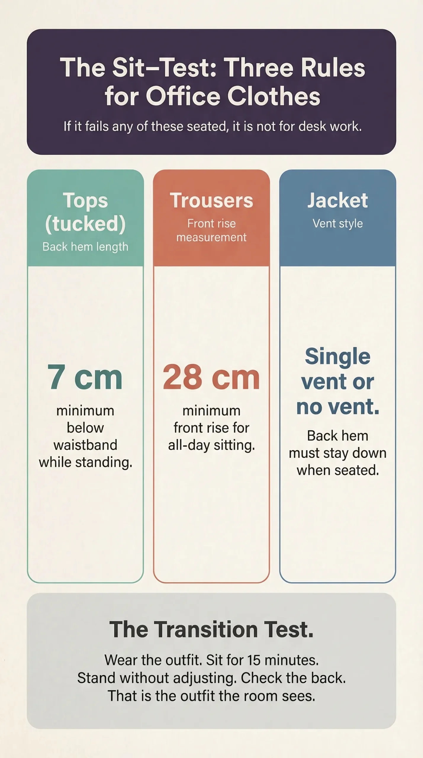 Infographic summary of the sit-test three rules: 7cm top rule, 28cm trouser rise, single vent jacket